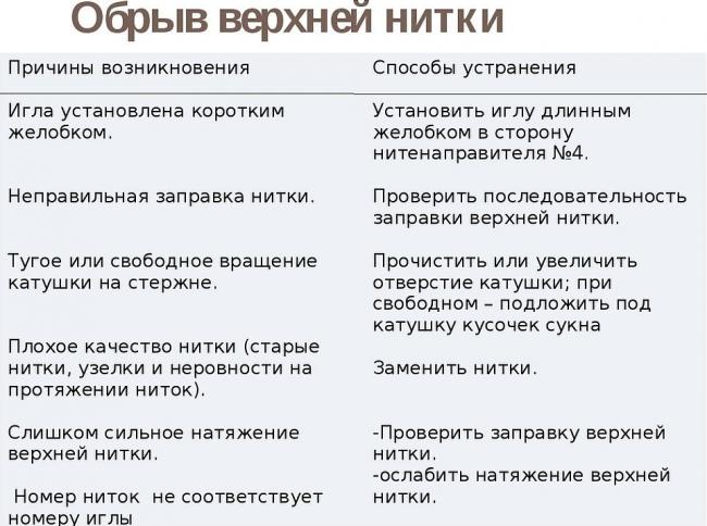 Обрывы нитки