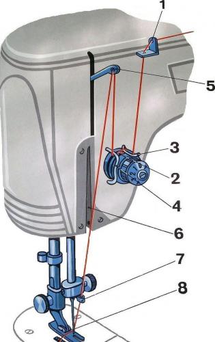 Принцип заправки верхней нитки