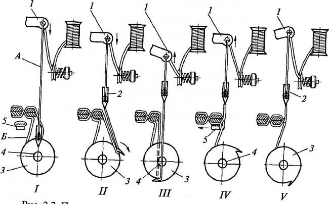 Схема работы швейной машины наглядно представлена на рисунке