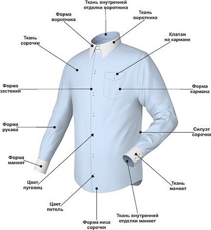 Составляющие части изделия