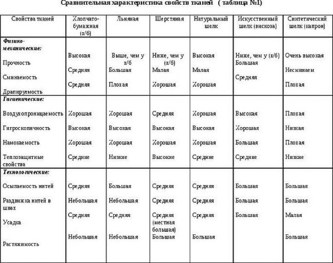 Свойства тканей