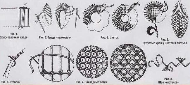 Владимирские швы